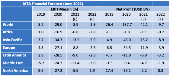 iata air travel forecast 2022